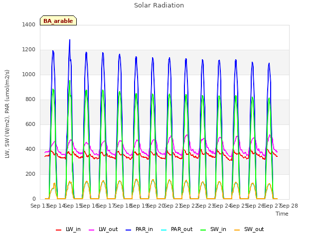 plot of Solar Radiation