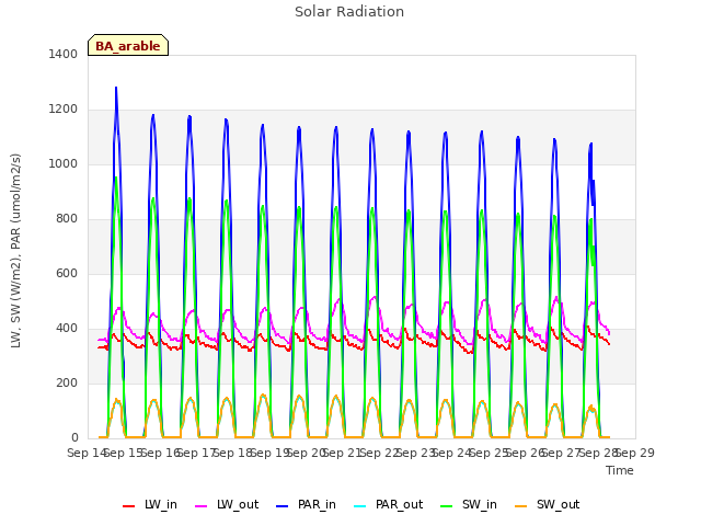 plot of Solar Radiation