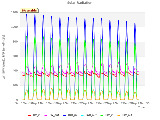 plot of Solar Radiation