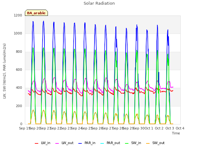 plot of Solar Radiation