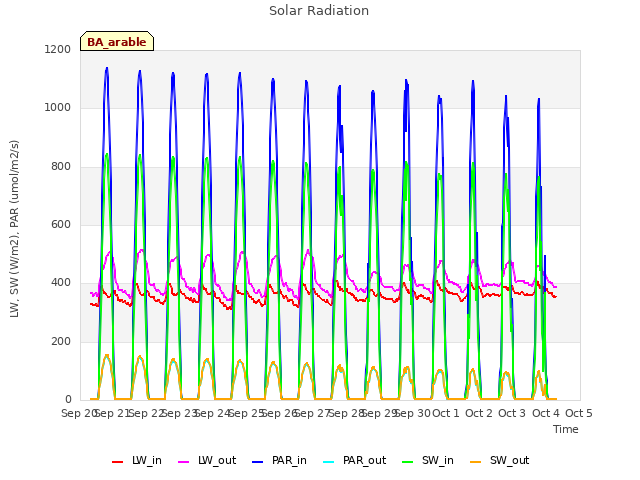 plot of Solar Radiation