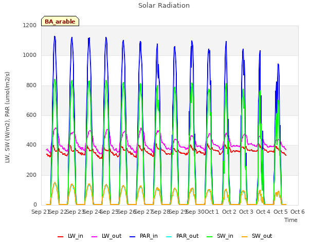 plot of Solar Radiation