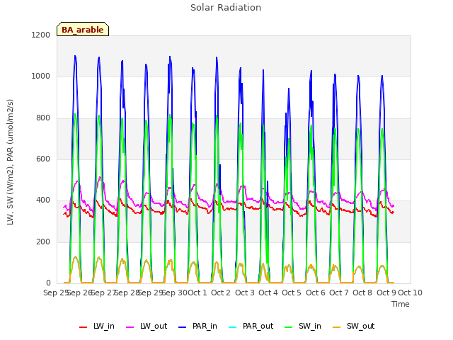 plot of Solar Radiation