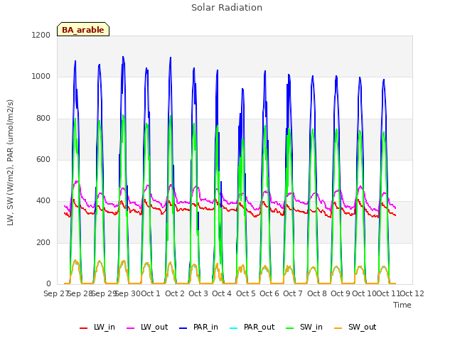 plot of Solar Radiation