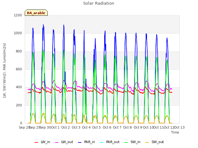 plot of Solar Radiation