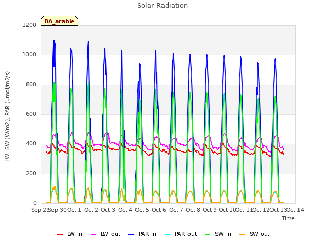 plot of Solar Radiation