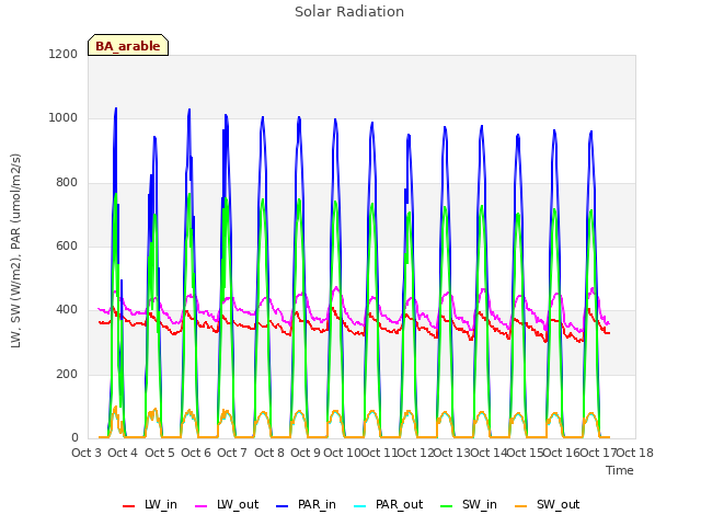 plot of Solar Radiation