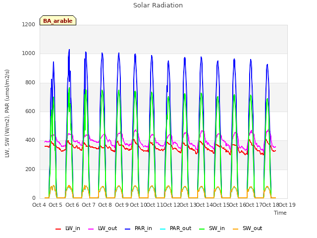 plot of Solar Radiation