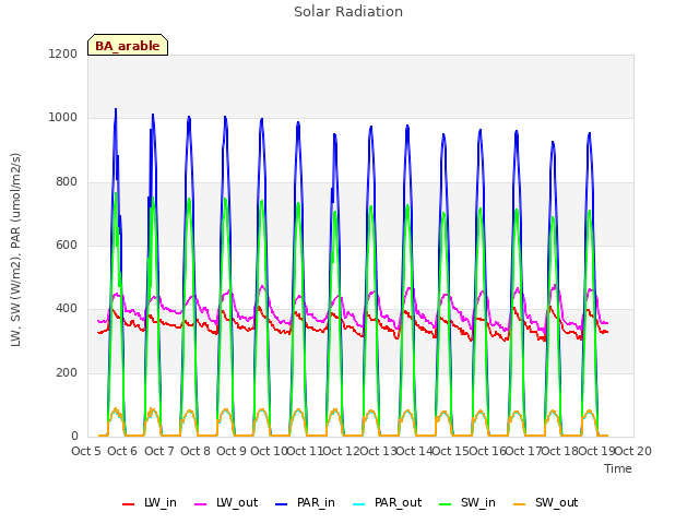 plot of Solar Radiation