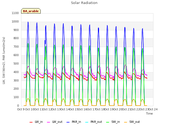 plot of Solar Radiation