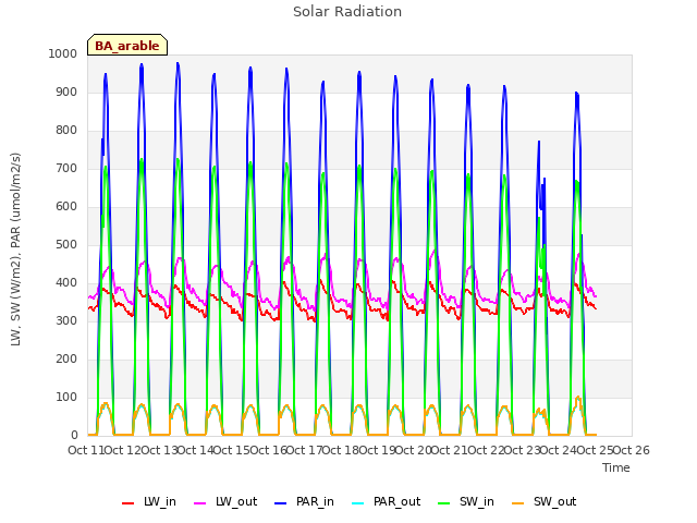 plot of Solar Radiation