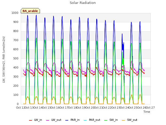 plot of Solar Radiation