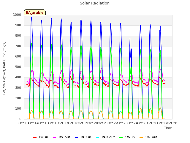 plot of Solar Radiation