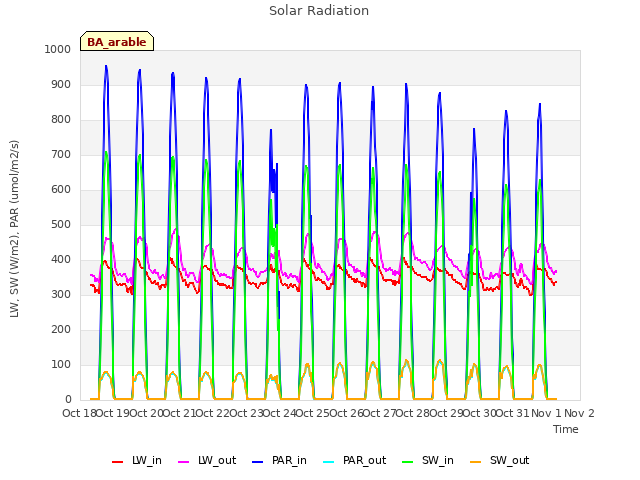 plot of Solar Radiation