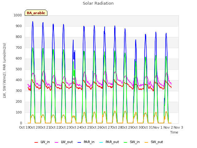 plot of Solar Radiation