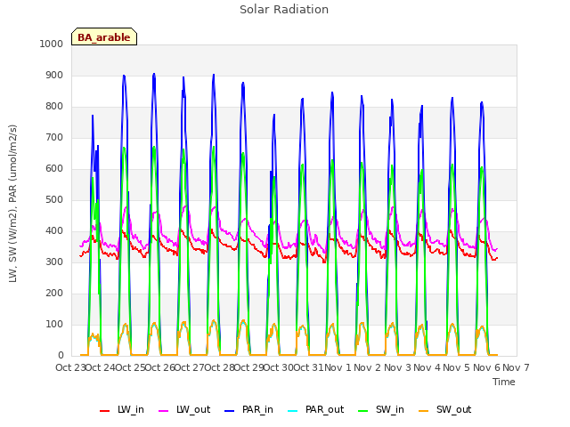 plot of Solar Radiation