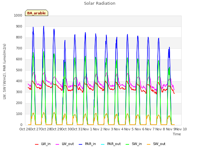 plot of Solar Radiation