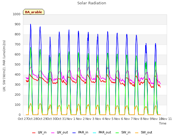 plot of Solar Radiation