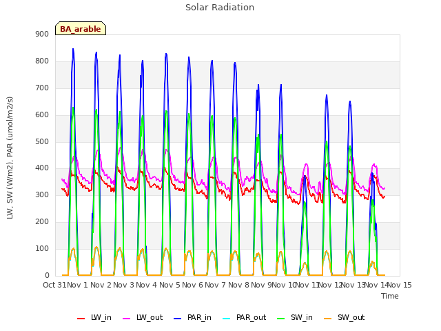 plot of Solar Radiation