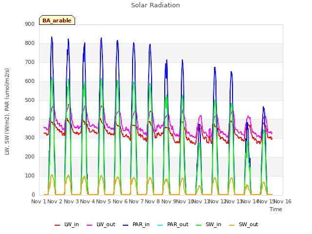 plot of Solar Radiation