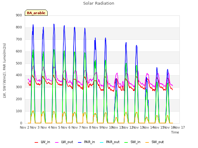 plot of Solar Radiation