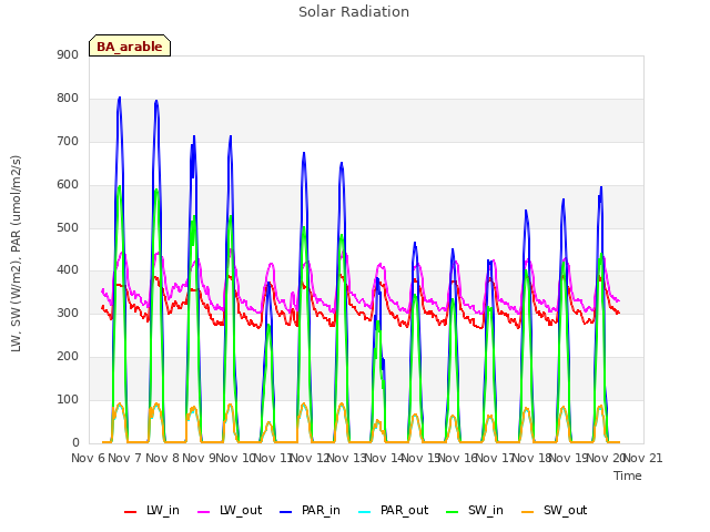 plot of Solar Radiation