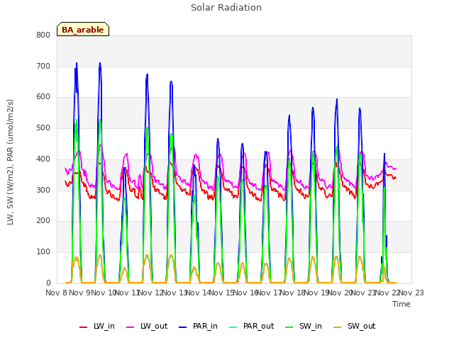 plot of Solar Radiation