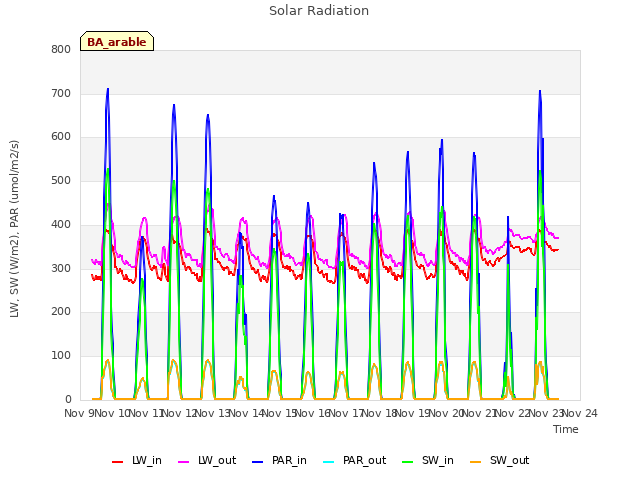 plot of Solar Radiation