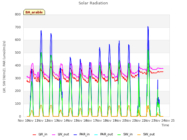 plot of Solar Radiation