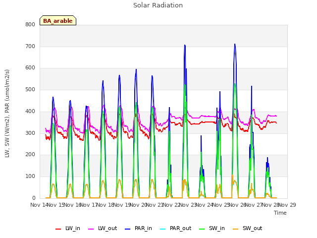 plot of Solar Radiation