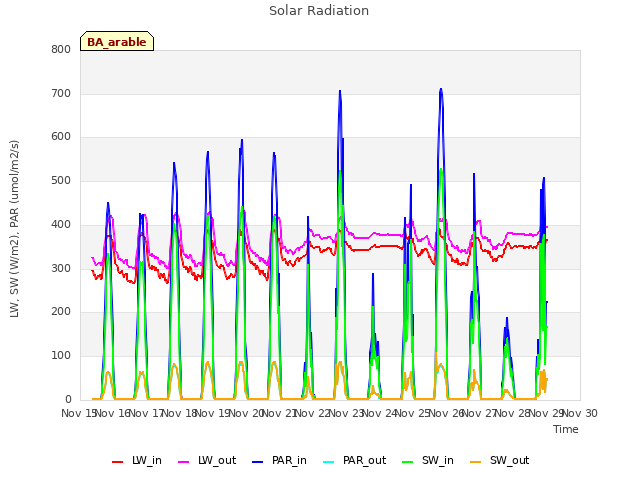 plot of Solar Radiation