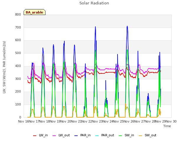 plot of Solar Radiation