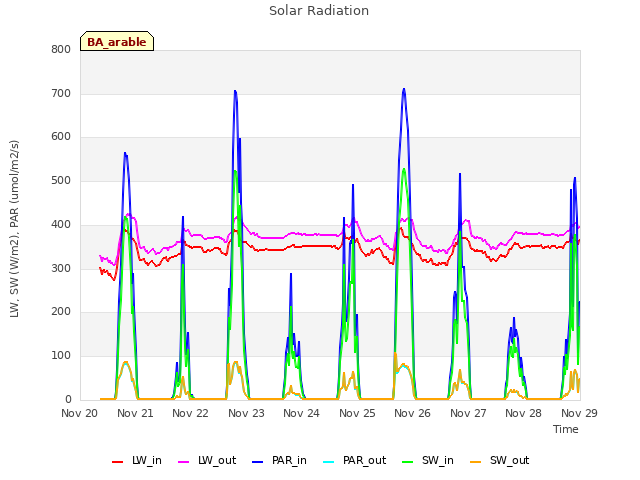 plot of Solar Radiation