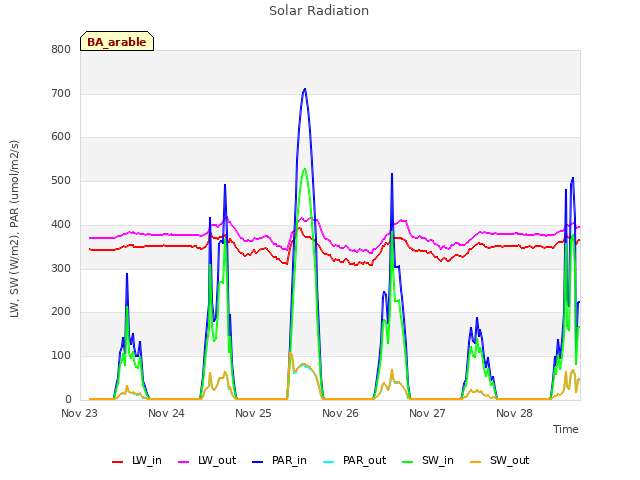 plot of Solar Radiation