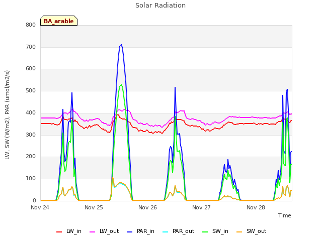 plot of Solar Radiation