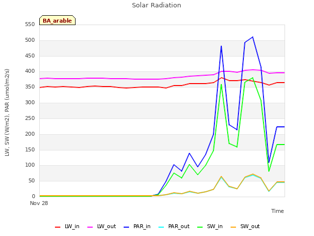 plot of Solar Radiation