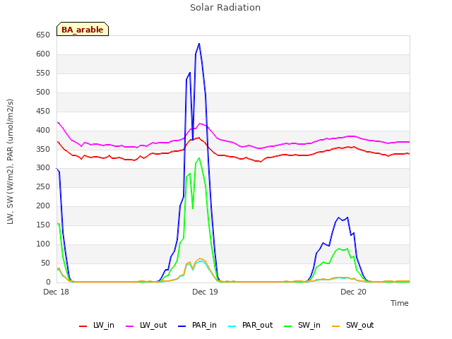 plot of Solar Radiation