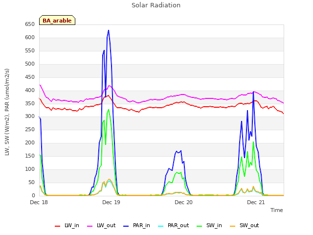 plot of Solar Radiation