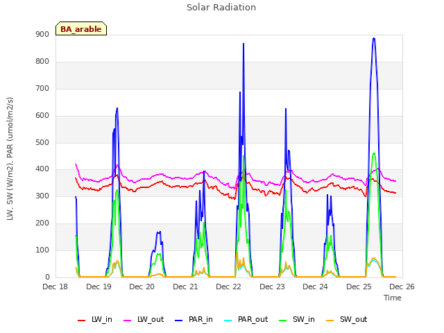 plot of Solar Radiation