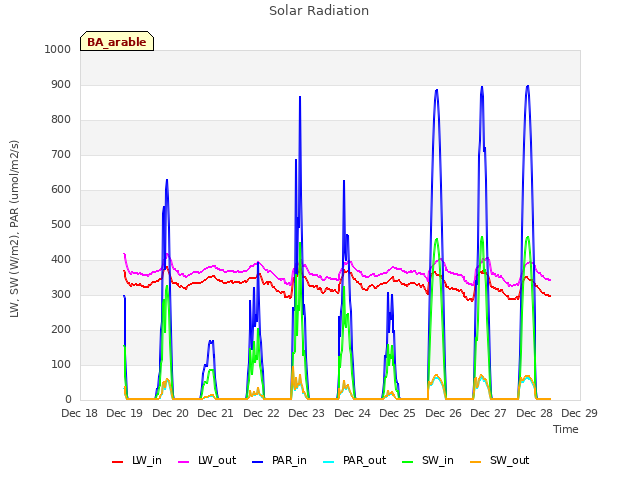 plot of Solar Radiation