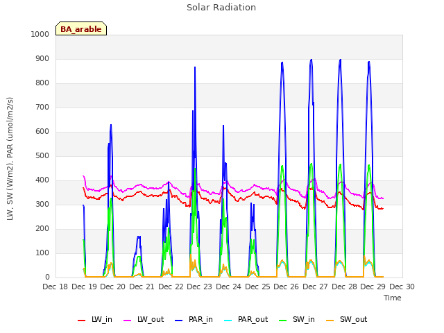 plot of Solar Radiation