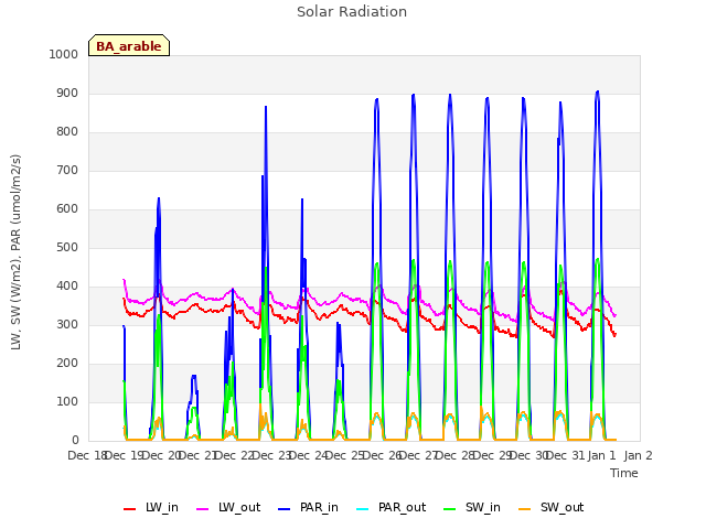 plot of Solar Radiation