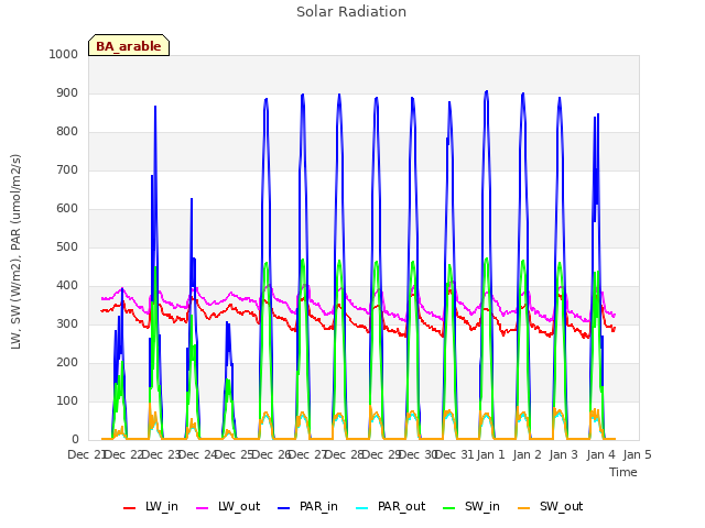 plot of Solar Radiation