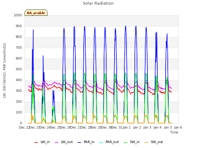 plot of Solar Radiation