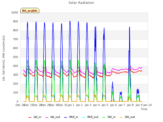 plot of Solar Radiation