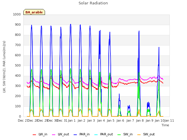 plot of Solar Radiation