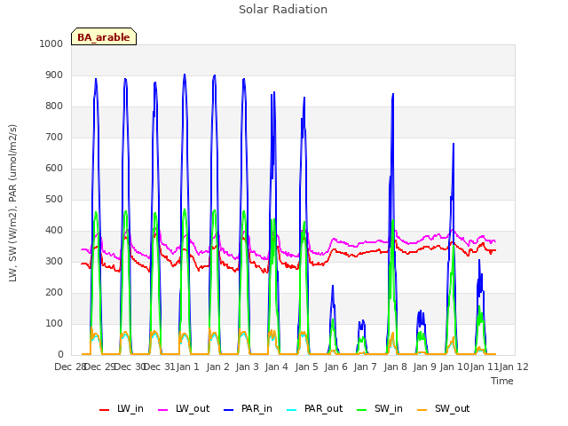 plot of Solar Radiation