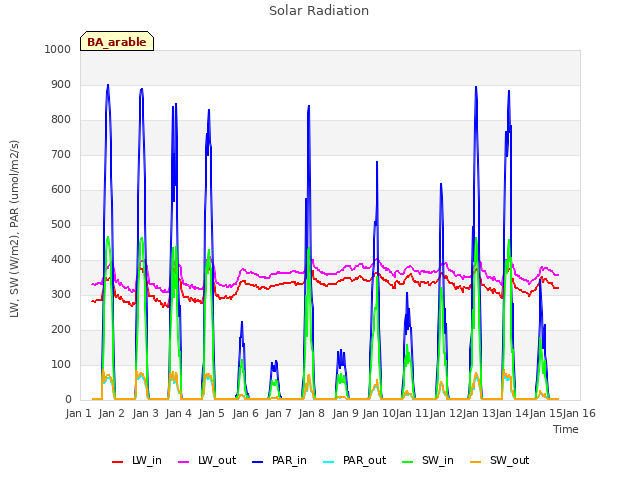 plot of Solar Radiation