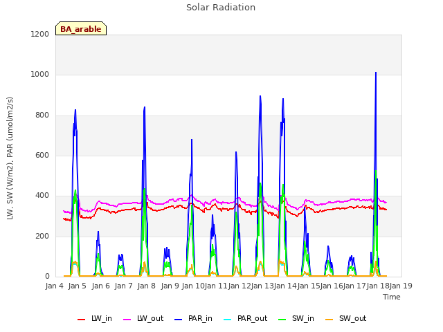 plot of Solar Radiation