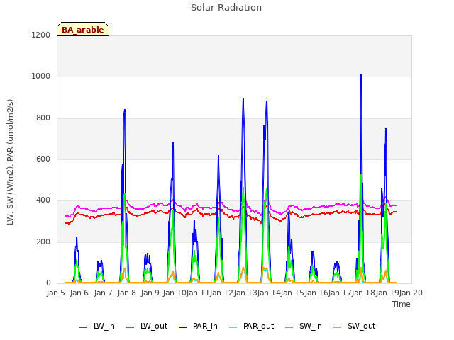 plot of Solar Radiation